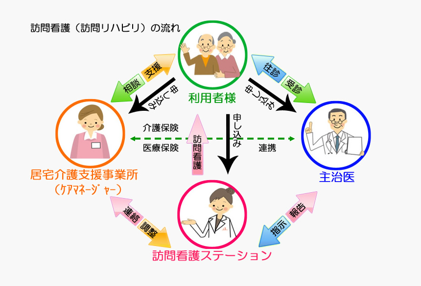 訪問看護(訪問リハビリ)の流れ