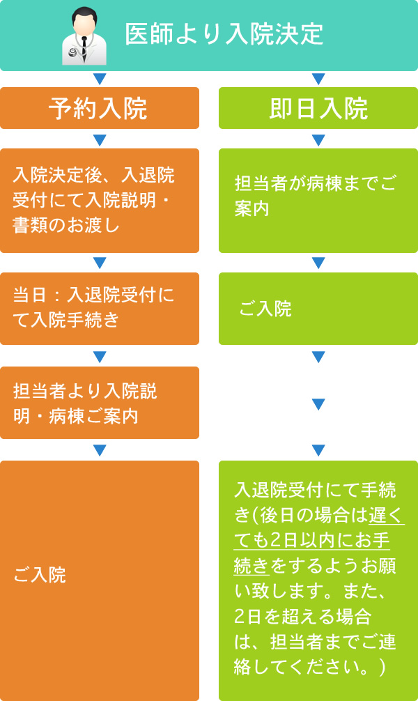 入院手続きの流れ