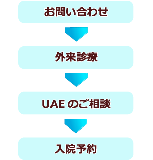 お問い合わせ→外来診療→UAEのご相談→入院予約 入院までの流れ