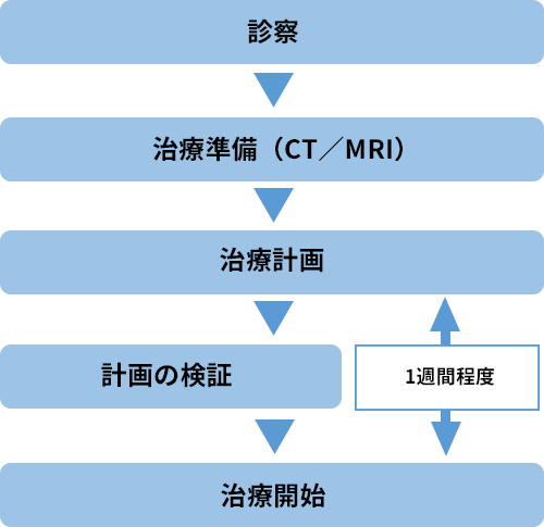 通常照射　スケジュールイメージ