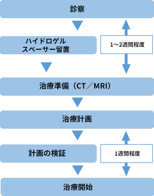 中程度寡分割照射　スケジュールイメージ