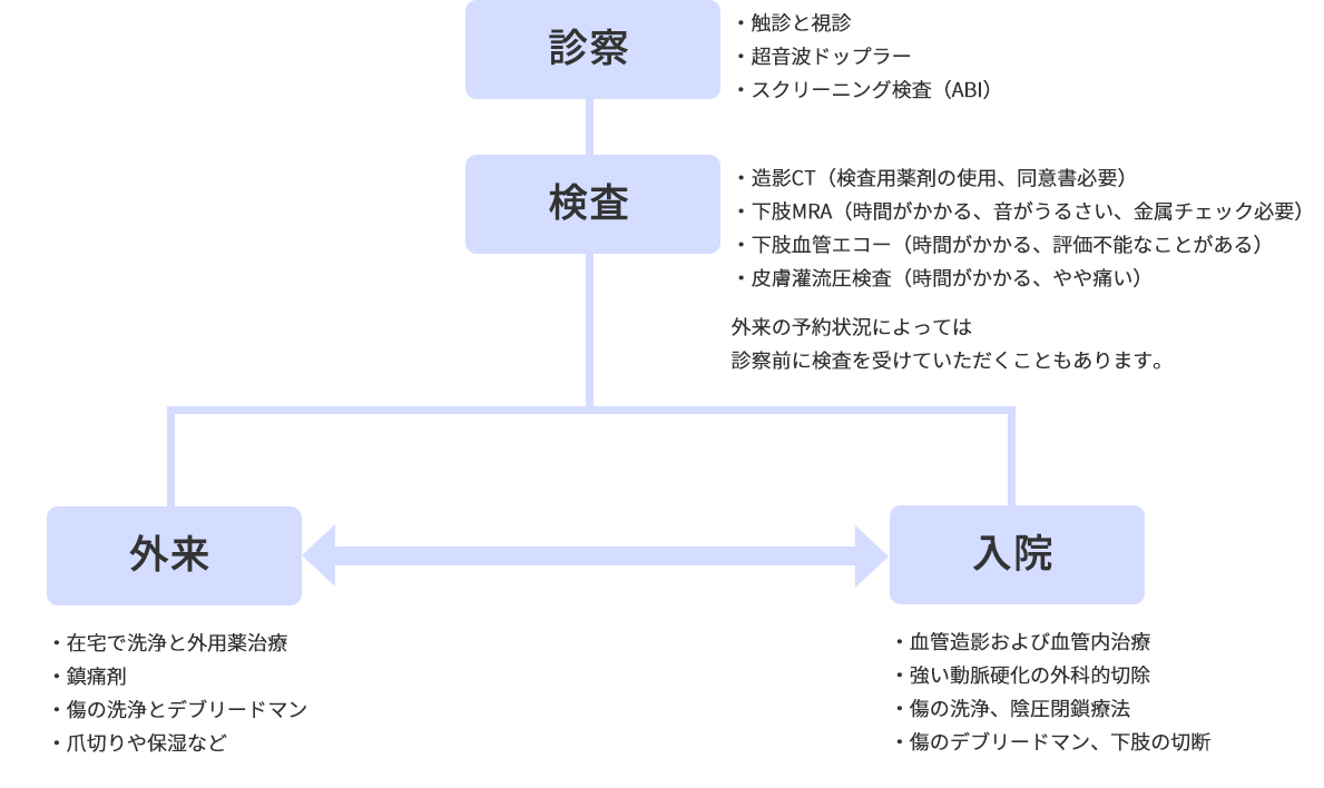 受診の流れ
