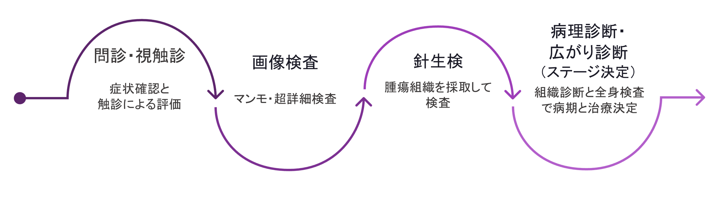 診断の流れとステージ分類